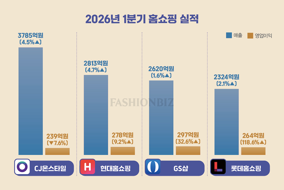 홈쇼핑 4사, 1분기 동반 성장… 모바일·고마진 등으로 판도 변화 995-Image